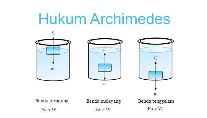 Hukum Archimedes
